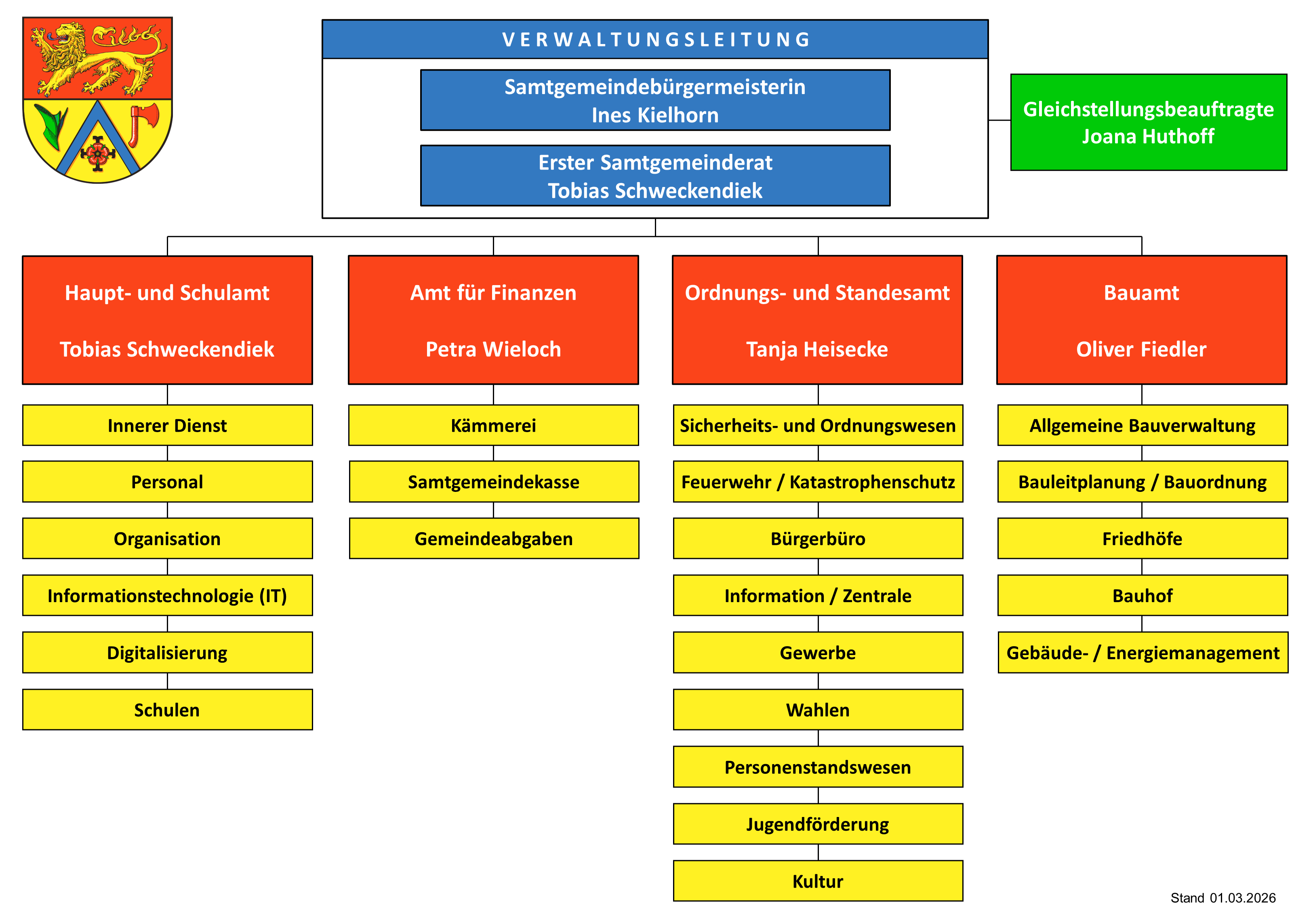 Farbige Struktur der Samtgemeindeverwaltung. Aufteilung nach &Auml;mtern.