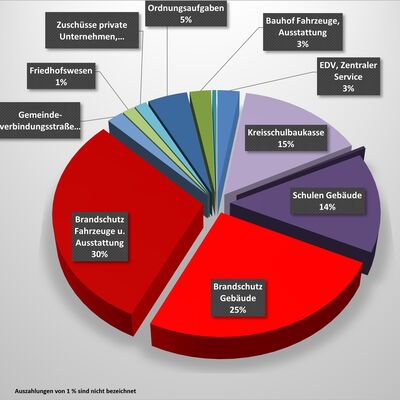 Investitionen 2026-2029